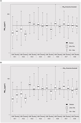 Assessment of indoor air quality in health clubs: insights into (ultra)fine and coarse particles and gaseous pollutants